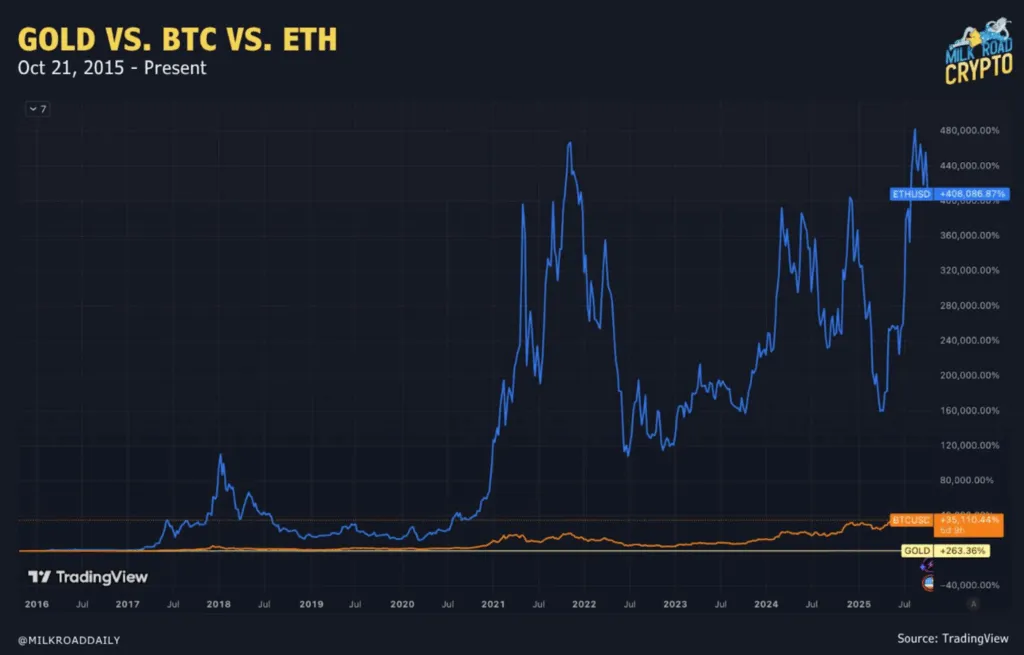 Oro o bitcoin o ethereum? análisis de los últimos 10 años ¿es tarde para invertir?
