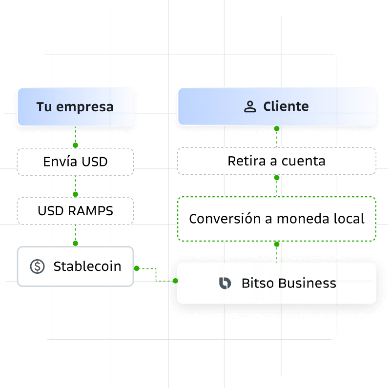 Pagos instantáneos a clientes y socios