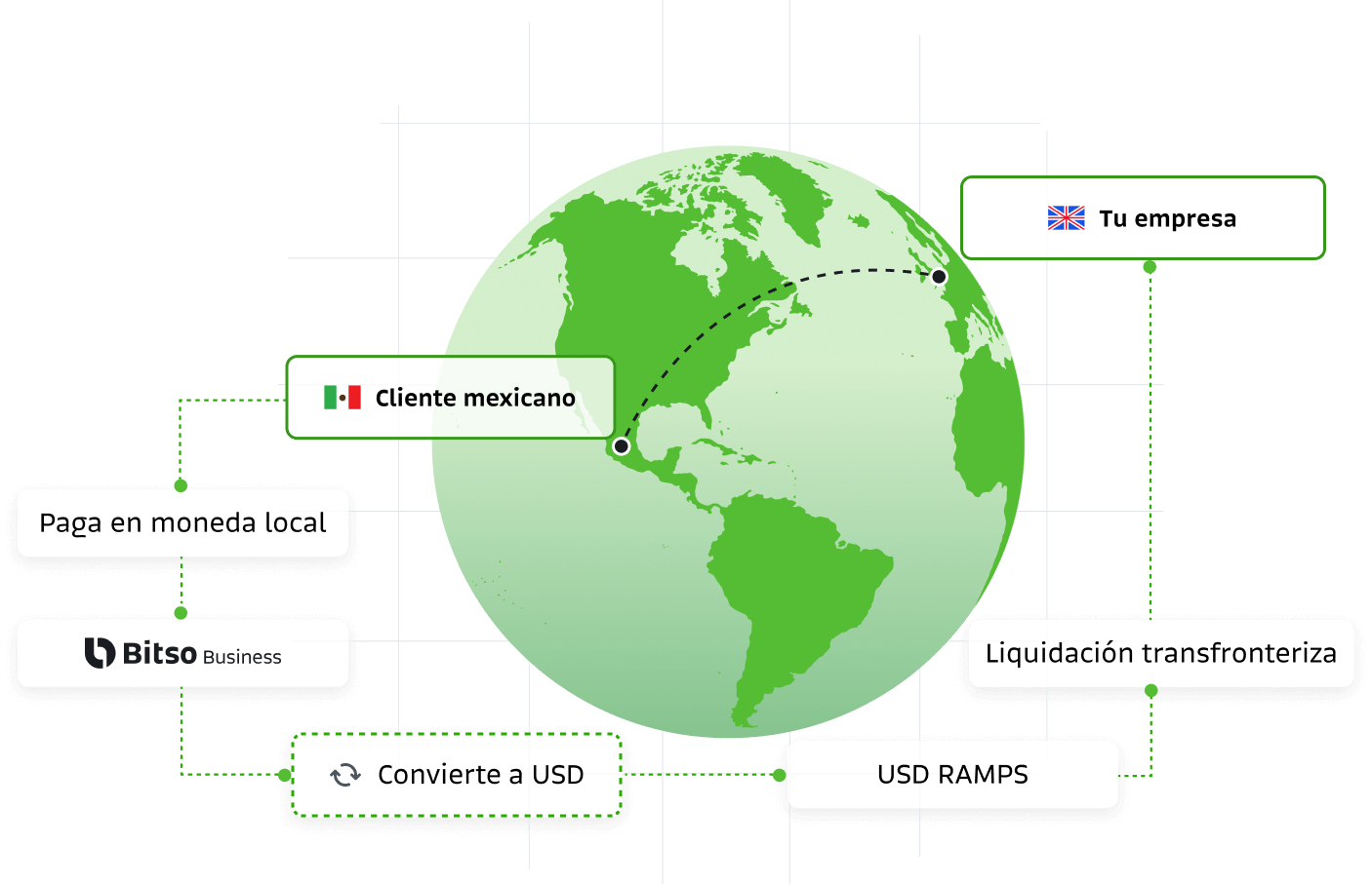 Recibe pagos en tiempo real en Latam sin entidad local