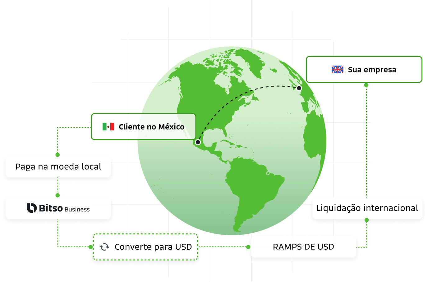 Receba pagamentos em tempo real na Latam sem uma entidade local