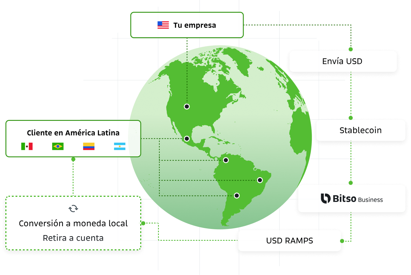 Recibí pagos en tiempo real en Latam sin entidad local