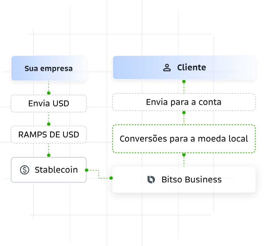 Faça pagamentos instantâneos para clientes e parceiros